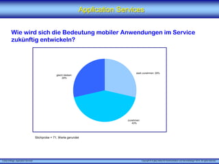 X [iks] Umfrage „Application Services" 
Application Services 
Wie wird sich die Bedeutung mobiler Anwendungen im Service zukünftig entwickeln? 
Stichprobe = 71, Werte gerundet 
stark zunehmen: 29% 
zunehmen: 
43% 
gleich bleiben: 
29% 
Copyright © X [iks] Institut für Kommunikation und ServiceDesign 2014. All rights reserved. 
 