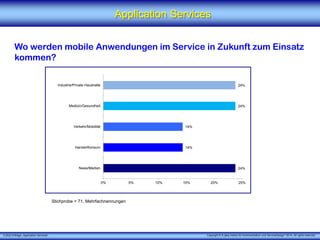 X [iks] Umfrage „Application Services" 
Application Services 
Wo werden mobile Anwendungen im Service in Zukunft zum Einsatz kommen? 
Stichprobe = 71, Mehrfachnennungen 
24% 
14% 
14% 
24% 
24% 
0% 
5% 
10% 
15% 
20% 
25% 
News/Medien 
Handel/Konsum 
Verkehr/Mobilität 
Medizin/Gesundheit 
Industrie/Private Haushalte 
Copyright © X [iks] Institut für Kommunikation und ServiceDesign 2014. All rights reserved. 
 
