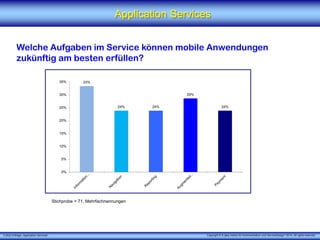 X [iks] Umfrage „Application Services" 
Application Services 
Welche Aufgaben im Service können mobile Anwendungen zukünftig am besten erfüllen? 
33% 
24% 
24% 
29% 
24% 
0% 
5% 
10% 
15% 
20% 
25% 
30% 
35% 
Stichprobe = 71, Mehrfachnennungen 
Copyright © X [iks] Institut für Kommunikation und ServiceDesign 2014. All rights reserved. 
 