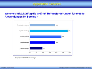 X [iks] Umfrage „Application Services" 
Application Services 
Welche sind zukünftig die größten Herausforderungen für mobile Anwendungen im Service? 
10% 
19% 
24% 
29% 
19% 
0% 
5% 
10% 
15% 
20% 
25% 
30% 
Proaktive Lösungen 
Digitale Intelligenz 
Echtzeit-Angebote 
Integrierte Vernetzung 
Kontext-basierte Systeme 
Stichprobe = 71, Mehrfachnennungen 
Copyright © X [iks] Institut für Kommunikation und ServiceDesign 2014. All rights reserved. 
 