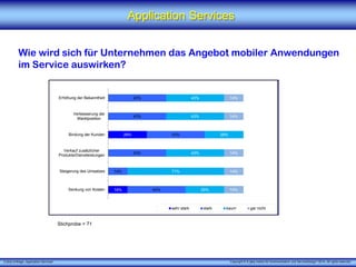 X [iks] Umfrage „Application Services" 
Application Services 
Wie wird sich für Unternehmen das Angebot mobiler Anwendungen im Service auswirken? 
Stichprobe = 71 
18% 
27% 
45% 
45% 
27% 
9% 
45% 
55% 
45% 
9% 
27% 
27% 
27% 
18% 
9% 
45% 
45% 
45% 
9% 
18% 
Erhöhung der Bekanntheit 
Verbesserung der Marktposition 
Bindung der Kunden 
Verkauf zusätzlicherProdukte/Dienstleistungen 
Steigerung des Umsatzes 
Senkung von Kosten 
sehr wichtig 
wichtig 
unwichtig 
völlig unwichtig 
29% 
14% 
43% 
43% 
43% 
43% 
14% 
43% 
43% 
43% 
29% 
43% 
71% 
29% 
14% 
14% 
14% 
14% 
14% 
Erhöhung der Bekanntheit 
Verbesserung derMarktposition 
Bindung der Kunden 
Verkauf zusätzlicherProdukte/Dienstleistungen 
Steigerung des Umsatzes 
Senkung von Kosten 
sehr stark 
stark 
kaum 
gar nicht 
Copyright © X [iks] Institut für Kommunikation und ServiceDesign 2014. All rights reserved. 
 