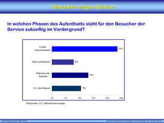 Besucher mögen Service


        In welchen Phasen des Aufenthalts steht für den Besucher der
        Service zukünftig im Vordergrund?


                                                In allen
                                                                                                                    24%
                                             Besuchsphasen




                                           Nach-dem-Besuch                  8%




                                              Während-des-
                                                                                         13%
                                                Besuchs




                                            Vor-dem-Besuch                         11%



                                                             0%        5%    10%          15%   20%                  25%

                                      Stichprobe =121, Mehrfachnennungen




X [iks] Umfrage „Besucher mögen Service“                                                        Copyright © X [iks] Institut für Kommunikation und ServiceDesign® 2013. All rights reserved.
 