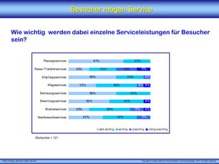 Besucher mögen Service


          Wie wichtig werden dabei einzelne Serviceleistungen für Besucher
          sein?


                                              Planungsservices                  67%                               33%

                                     Reise-/Transferservices       25%                33%                  25%           17%

                                             Empfangsservices                  58%                          33%               8%

                                                 Wegeservices       33%                           50%                  8% 8%

                                            Betreuungsservices                 58%                               42%

                                            Bewirtungsservices            50%                              42%                8%

                                                M edienservices    25%                      50%                    17%        8%

                                           Nachbesuchsservices           42%                         42%                 17%


                                                                                     sehr wicht ig   wicht ig    unwicht ig      völlig unwicht ig


                                      Stichprobe = 121




X [iks] Umfrage „Besucher mögen Service“                                                                                 Copyright © X [iks] Institut für Kommunikation und ServiceDesign® 2013. All rights reserved.
 