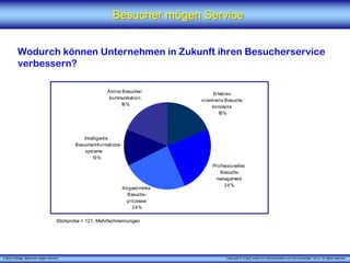 Besucher mögen Service


          Wodurch können Unternehmen in Zukunft ihren Besucherservice
          verbessern?

                                                           Aktive Besucher-
                                                                                         Erlebnis-
                                                           kommunikation           orientierte Besuchs-
                                                                 18%                    konzepte
                                                                                           18%




                                                 Intelligente
                                             Besucherinformations-
                                                 systeme
                                                     13%
                                                                                        Professionelles
                                                                                           Besuchs-
                                                                                         management
                                                                                             24%
                                                                     Abgestimmte
                                                                       Besuchs-
                                                                      prozesse
                                                                         24%

                                      Stichprobe = 121, Mehrfachnennungen




X [iks] Umfrage „Besucher mögen Service“                                                      Copyright © X [iks] Institut für Kommunikation und ServiceDesign® 2013. All rights reserved.
 