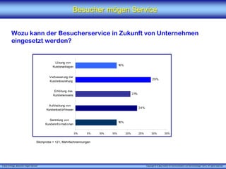 Besucher mögen Service


          Wozu kann der Besucherservice in Zukunft von Unternehmen
          eingesetzt werden?


                                                  Lösung von
                                                Kundenanliegen                          16%


                                              Verbesserung der
                                                                                                                       29%
                                              Kundenbeziehung


                                                 Erhöhung des
                                                Kundenwissens                                       21%


                                              Aufdeckung von
                                                                                                          24%
                                            Kundenbedürfnissen


                                              Sammlung von
                                                                                        16%
                                           Kundeninformationen


                                                                 0%   5%    10%   15%         20%         25%         30%            35%


                                      Stichprobe = 121, Mehrfachnennungen




X [iks] Umfrage „Besucher mögen Service“                                                                        Copyright © X [iks] Institut für Kommunikation und ServiceDesign® 2013. All rights reserved.
 