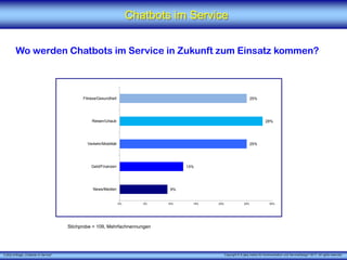 X [iks] Umfrage „Chatbots im Service"
Chatbots im Service
Wo werden Chatbots im Service in Zukunft zum Einsatz kommen?
Stichprobe = 109, Mehrfachnennungen
Copyright © X [iks] Institut für Kommunikation und ServiceDesign 2017. All rights reserved.
9%
13%
25%
28%
25%
0% 5% 10% 15% 20% 25% 30%
News/Medien
Geld/Finanzen
Verkehr/Mobilität
Reisen/Urlaub
Fitness/Gesundheit
 