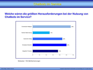 X [iks] Umfrage „Chatbots im Service"
Chatbots im Service
Welche wären die größten Herausforderungen bei der Nutzung von
Chatbots im Service?
Stichprobe = 109, Mehrfachnennungen
Copyright © X [iks] Institut für Kommunikation und ServiceDesign 2017. All rights reserved.
19%
25%
22%
13%
28%
0% 5% 10% 15% 20% 25% 30%
Integration Prozesse
Komplexe Antworten
Autonomer Dialog
Sichere Datennutzung
Emotionale Intelligenz
 