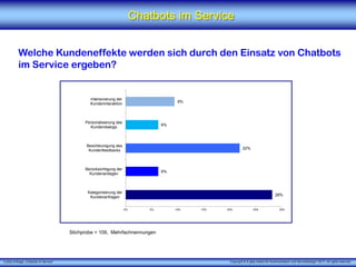 X [iks] Umfrage „Chatbots im Service"
Chatbots im Service
Welche Kundeneffekte werden sich durch den Einsatz von Chatbots
im Service ergeben?
Stichprobe = 109, Mehrfachnennungen
Copyright © X [iks] Institut für Kommunikation und ServiceDesign 2017. All rights reserved.
28%
6%
22%
6%
9%
0% 5% 10% 15% 20% 25% 30%
Kategorisierung der
Kundenanfragen
Berücksichtigung der
Kundenanliegen
Beschleunigung des
Kundenfeedbacks
Personalisierung des
Kundendialogs
Intensivierung der
Kundeninteraktion
 