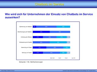 X [iks] Umfrage „Chatbots im Service"
Chatbots im Service
Wie wird sich für Unternehmen der Einsatz von Chatbots im Service
auswirken?
Stichprobe = 109, Mehrfachnennungen
Copyright © X [iks] Institut für Kommunikation und ServiceDesign 2017. All rights reserved.
9%
45%
27%
36%
27%
55%
55%
36%
45%
45%
45%
36%
27%
45%
18%
18%
9%
9%
9%
Optimierung von Abläufen
Beschleunigung der Reaktion
Erhöhung der Effizienz
Verbesserung der Qualität
Gewinnung von Daten
Senkung von Kosten
sehr stark stark kaum gar nicht
 