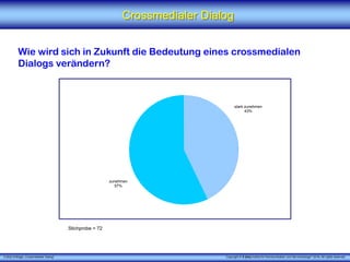 X [iks] Umfrage „Crossmedialer Dialog"
Crossmedialer Dialog
Wie wird sich in Zukunft die Bedeutung eines crossmedialen
Dialogs verändern?
Stichprobe = 72
Copyright © X [iks] Institut für Kommunikation und ServiceDesign 2016. All rights reserved.
stark zunehmen
43%
zunehmen
57%
 