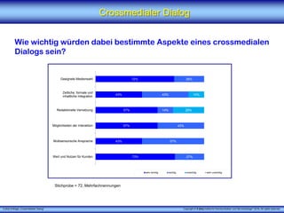 X [iks] Umfrage „Crossmedialer Dialog"
Crossmedialer Dialog
Wie wichtig würden dabei bestimmte Aspekte eines crossmedialen
Dialogs sein?
Stichprobe = 72, Mehrfachnennungen
Copyright © X [iks] Institut für Kommunikation und ServiceDesign 2016. All rights reserved.
72%
43%
57%
57%
43%
73%
28%
43%
14%
43%
57%
27%
14%
29%
Geeignete Medienwahl
Zeitliche, formale und
inhaltliche Integration
Redaktionelle Vernetzung
Möglichkeiten der Interaktion
Multisensorische Ansprache
Wert und Nutzen für Kunden
sehr wichtig wichtig unwichtig sehr unwichtig
 