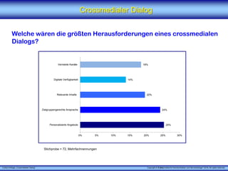 X [iks] Umfrage „Crossmedialer Dialog"
Crossmedialer Dialog
Welche wären die größten Herausforderungen eines crossmedialen
Dialogs?
Stichprobe = 72, Mehrfachnennungen
Copyright © X [iks] Institut für Kommunikation und ServiceDesign 2016. All rights reserved.
25%
24%
20%
14%
18%
0% 5% 10% 15% 20% 25% 30%
Personalisierte Angebote
Zielgruppengerechte Ansprache
Relevante Inhalte
Digitale Verfügbarkeit
Vernetzte Kanäle
 