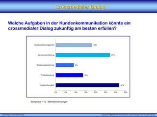 X [iks] Umfrage „Crossmedialer Dialog"
Crossmedialer Dialog
Welche Aufgaben in der Kundenkommunikation könnte ein
crossmedialer Dialog zukünftig am besten erfüllen?
Stichprobe = 72, Mehrfachnennungen
Copyright © X [iks] Institut für Kommunikation und ServiceDesign 2016. All rights reserved.
32%
14%
9%
27%
18%
0% 5% 10% 15% 20% 25% 30% 35%
Kundeninformation
Produktberatung
Bestellungsabwicklung
Serviceunterstützung
Beschwerdemanagement
 