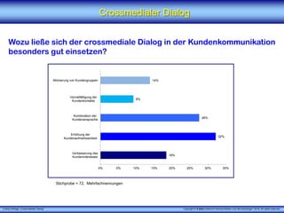 X [iks] Umfrage „Crossmedialer Dialog"
Crossmedialer Dialog
Wozu ließe sich der crossmediale Dialog in der Kundenkommunikation
besonders gut einsetzen?
Stichprobe = 72, Mehrfachnennungen
Copyright © X [iks] Institut für Kommunikation und ServiceDesign 2016. All rights reserved.
18%
32%
28%
9%
14%
0% 5% 10% 15% 20% 25% 30% 35%
Verbesserung des
Kundeninteresses
Erhöhung der
Kundenaufmerksamkeit
Kombination der
Kundenansprache
Vervielfältigung der
Kundenkontakte
Aktivierung von Kundengruppen
 