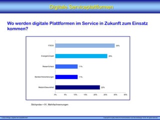 X [iks] Umfrage „Digitale Serviceplattformen"
Digitale Serviceplattformen
Wo werden digitale Plattformen im Service in Zukunft zum Einsatz
kommen?
Stichprobe = 91, Mehrfachnennungen
Copyright © X [iks] Institut für Kommunikation und ServiceDesign 2019. All rights reserved.
22%
11%
11%
26%
30%
0% 5% 10% 15% 20% 25% 30% 35%
Medzin/Gesundheit
Banken/Versicherungen
Reisen/Urlaub
Energie/Umwelt
IT/EDV
 
