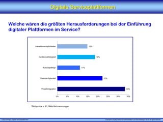 X [iks] Umfrage „Digitale Serviceplattformen"
Digitale Serviceplattformen
Welche wären die größten Herausforderungen bei der Einführung
digitaler Plattformen im Service?
Stichprobe = 91, Mehrfachnennungen
Copyright © X [iks] Institut für Kommunikation und ServiceDesign 2019. All rights reserved.
33%
22%
11%
19%
15%
0% 5% 10% 15% 20% 25% 30% 35%
Prozeßintegration
Datenverfügbarkeit
Nutzungsdesign
Geräteunabhängikeit
Interaktionsmöglichkeiten
 