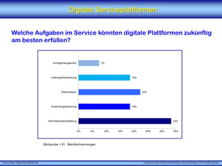 X [iks] Umfrage „Digitale Serviceplattformen"
Digitale Serviceplattformen
Welche Aufgaben im Service könnten digitale Plattformen zukünftig
am besten erfüllen?
Stichprobe = 91, Mehrfachnennungen
Copyright © X [iks] Institut für Kommunikation und ServiceDesign 2019. All rights reserved.
33%
19%
22%
19%
7%
0% 5% 10% 15% 20% 25% 30% 35%
Informationsbereitstellung
Anwendungssteuerung
Datenanalyen
Leistungsüberwachung
Vertragsmanagement
 