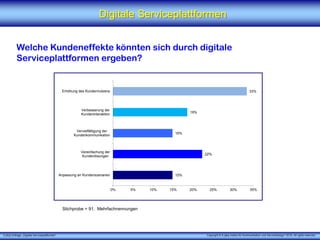 X [iks] Umfrage „Digitale Serviceplattformen"
Digitale Serviceplattformen
Welche Kundeneffekte könnten sich durch digitale
Serviceplattformen ergeben?
Stichprobe = 91, Mehrfachnennungen
Copyright © X [iks] Institut für Kommunikation und ServiceDesign 2019. All rights reserved.
15%
22%
15%
19%
33%
0% 5% 10% 15% 20% 25% 30% 35%
Anpassung an Kundenszenarien
Vereinfachung der
Kundenlösungen
Vervielfältigung der
Kundenkommunikation
Verbesserung der
Kundeninteraktion
Erhöhung des Kundennutzens
 