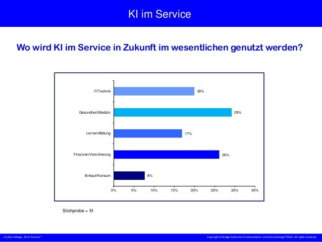 „X [iks] Umfrage „KI im Service““ Copyright © X [iks] Institut für Kommunikation und ServiceDesign 2022. All rights reserved.
KI im Service
Wo wird KI im Service in Zukunft im wesentlichen genutzt werden?
Stichprobe = 51
stark zunehmen; 33%
zunehmen; 44%
gliech bleiben:
11%
zurückgehen:
11%
8%
26%
17%
29%
20%
0% 5% 10% 15% 20% 25% 30% 35%
Einkauf/Konsum
Finanzen/Versicherung
Lernen/Bildung
Gesundheit/Medizin
IT/Technik
 
