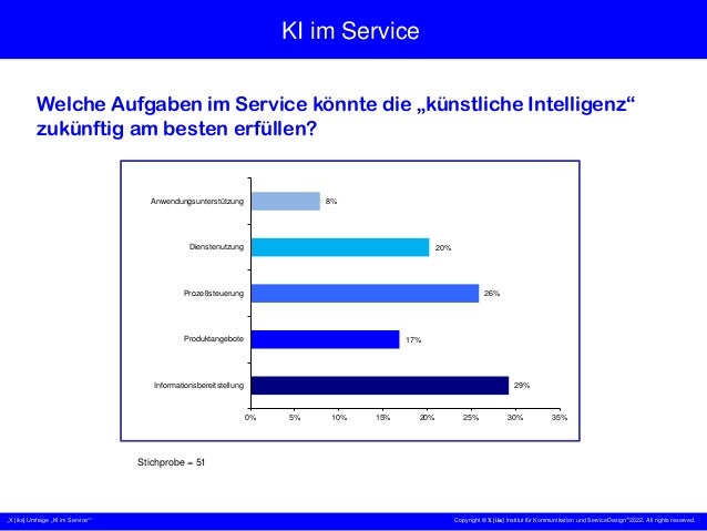 „X [iks] Umfrage „KI im Service““ Copyright © X [iks] Institut für Kommunikation und ServiceDesign 2022. All rights reserved.
KI im Service
Welche Aufgaben im Service könnte die „künstliche Intelligenz“
zukünftig am besten erfüllen?
Stichprobe = 51
29%
17%
26%
20%
8%
0% 5% 10% 15% 20% 25% 30% 35%
Informationsbereitstellung
Produktangebote
Prozeßsteuerung
Dienstenutzung
Anwendungsunterstützung
 