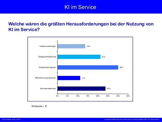 „X [iks] Umfrage „KI im Service““ Copyright © X [iks] Institut für Kommunikation und ServiceDesign 2022. All rights reserved.
KI im Service
Welche wären die größten Herausforderungen bei der Nutzung von
KI im Service?
Stichprobe = 51
24%
11%
30%
21%
14%
0% 5% 10% 15% 20% 25% 30% 35%
Benutzererlebnisse
Wahrnehmungsnanalysen
Kontextinformationen
Dialogautomatiserung
Datenauswertungen
 
