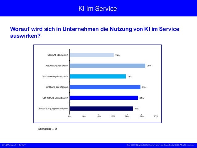 „X [iks] Umfrage „KI im Service““ Copyright © X [iks] Institut für Kommunikation und ServiceDesign 2022. All rights reserved.
KI im Service
Worauf wird sich in Unternehmen die Nutzung von KI im Service
auswirken?
Stichprobe = 51
25%
23%
18%
15%
19%
0% 5% 10% 15% 20% 25% 30%
Vereinfachung der
Kundenwahrnehmung
Anpassung an Kundenbedürfnisse
Verbesserung der
Kundenansprache
Optimierung der Kundenangebote
Erhöhung des
Kundenzufriedenheit
22%
24%
25%
19%
26%
15%
0% 5% 10% 15% 20% 25% 30%
Beschleunigung von Aktionen
Optimierung von Abläufen
Erhöhung der Effizienz
Verbesserung der Qualität
Gewinnung von Daten
Senkung von Kosten
 
