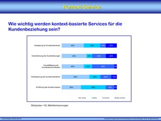 X [iks] Umfrage „Kontext-Service"
Kontext-Service
Wie wichtig werden kontext-basierte Services für die
Kundenbeziehung sein?
Stichprobe = 52, Mehrfachnennungen
Copyright © X [iks] Institut für Kommunikation und ServiceDesign 2018. All rights reserved.
40%
45%
40%
50%
35%
30%
10%
15%
20%
45%
10%
25%
40%
20%
15%
20%
20%
5%
10%
5%
Anpassung an Kundenszenarien
Vereinfachung der Kundenlösungen
Vervielfältigung der
Kundenkommunikation
Verbesserung der Kundeninteraktion
Erhöhung des Kundennutzens
sehr wichtig wichtig unwichtig völlig unwichtig
 