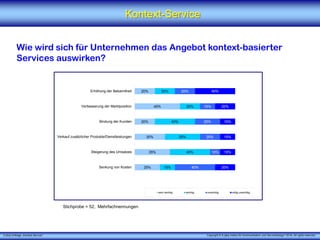 X [iks] Umfrage „Kontext-Service"
Kontext-Service
Wie wird sich für Unternehmen das Angebot kontext-basierter
Services auswirken?
Stichprobe = 52, Mehrfachnennungen
Copyright © X [iks] Institut für Kommunikation und ServiceDesign 2018. All rights reserved.
20%
45%
20%
30%
35%
25%
20%
20%
40%
35%
40%
15%
20%
15%
25%
20%
10%
40%
40%
20%
15%
15%
15%
20%
Erhöhung der Bekanntheit
Verbesserung der Marktposition
Bindung der Kunden
Verkauf zusätzlicher Produkte/Dienstleistungen
Steigerung des Umsatzes
Senkung von Kosten
sehr wichtig wichtig unwichtig völlig unwichtig
 
