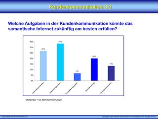X [iks] Umfrage "Kundenkommunikation 3.0" Copyright © X [iks] Institut für Kommunikation und ServiceDesign 2014. All rights reserved.
Kundenkommunikation 3.0
Welche Aufgaben in der Kundenkommunikation könnte das
semantische Internet zukünftig am besten erfüllen?
Stichprobe = 52, Mehrfachnennungen
27%
33%
7%
20%
13%
0%
5%
10%
15%
20%
25%
30%
35%
 