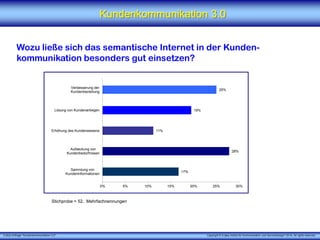 X [iks] Umfrage "Kundenkommunikation 3.0" Copyright © X [iks] Institut für Kommunikation und ServiceDesign 2014. All rights reserved.
Kundenkommunikation 3.0
Wozu ließe sich das semantische Internet in der Kunden-
kommunikation besonders gut einsetzen?
Stichprobe = 52, Mehrfachnennungen
17%
28%
11%
19%
25%
0% 5% 10% 15% 20% 25% 30%
Sammlung von
Kundeninformationen
Aufdeckung von
Kundenbedürfnissen
Erhöhung des Kundenwissens
Lösung von Kundenanliegen
Verbesserung der
Kundenbeziehung
 