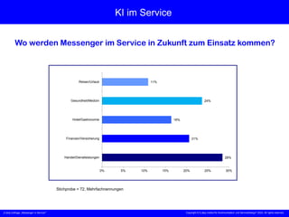 „X [iks] Umfrage „Messenger m Service““ Copyright © X [iks] Institut für Kommunikation und ServiceDesign 2023. All rights reserved.
KI im Service
Wo werden Messenger im Service in Zukunft zum Einsatz kommen?
Stichprobe = 72, Mehrfachnennungen
28%
21%
16%
24%
11%
0% 5% 10% 15% 20% 25% 30%
Handel/Dienstleistungen
Finanzen/Versicherung
Hotel/Gastronomie
Gesundheit/Medizin
Reisen/Urlaub
 