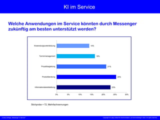 „X [iks] Umfrage „Messenger m Service““ Copyright © X [iks] Institut für Kommunikation und ServiceDesign 2023. All rights reserved.
KI im Service
Welche Anwendungen im Service könnten durch Messenger
zukünftig am besten unterstützt werden?
Stichprobe = 72, Mehrfachnennungen
23%
25%
21%
16%
14%
0% 5% 10% 15% 20% 25% 30%
Informationsbereitstellung
Produktberatung
Prozeßbegleitung
Terminmanagement
Anwendungsunterstützung
 