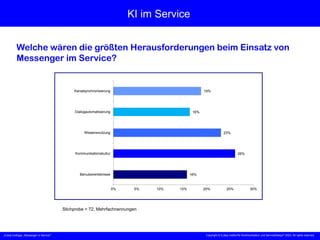 „X [iks] Umfrage „Messenger m Service““ Copyright © X [iks] Institut für Kommunikation und ServiceDesign 2023. All rights reserved.
KI im Service
Welche wären die größten Herausforderungen beim Einsatz von
Messenger im Service?
Stichprobe = 72, Mehrfachnennungen
16%
26%
23%
16%
19%
0% 5% 10% 15% 20% 25% 30%
Benutzererlebnisse
Kommunikationskultur
Wissensnutzung
Dialogautomatisierung
Kanalsynchronisierung
 