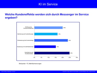 „X [iks] Umfrage „Messenger m Service““ Copyright © X [iks] Institut für Kommunikation und ServiceDesign 2023. All rights reserved.
KI im Service
Welche Kundeneffekte werden sich durch Messenger im Service
ergeben?
Stichprobe = 72, Mehrfachnennungen
25%
15%
24%
16%
20%
0% 5% 10% 15% 20% 25% 30%
Vereinfachung der
Kundenprozesse
Anpassung an Kundenbedürfnisse
Verbesserung des Kundendialogs
Optimierung der Kundenlösungen
Erhöhung des
Kundenzufriedenheit
 