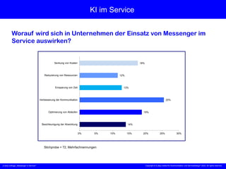 „X [iks] Umfrage „Messenger m Service““ Copyright © X [iks] Institut für Kommunikation und ServiceDesign 2023. All rights reserved.
KI im Service
Worauf wird sich in Unternehmen der Einsatz von Messenger im
Service auswirken?
Stichprobe = 72, Mehrfachnennungen
14%
19%
25%
13%
12%
18%
0% 5% 10% 15% 20% 25% 30%
Beschleunigung der Abwicklung
Optimierung von Abläufen
Verbesserung der Kommunikation
Einsparung von Zeit
Reduzierung von Ressourcen
Senkung von Kosten
 