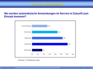 X [iks] Umfrage „Service Automatisierung"
Service Automatisierung
Wo werden automatisierte Anwendungen im Service in Zukunft zum
Einsatz kommen?
Stichprobe = 72, Mehrfachnennungen
Copyright © X [iks] Institut für Kommunikation und ServiceDesign 2016. All rights reserved.
9%
30%
26%
22%
13%
0% 5% 10% 15% 20% 25% 30% 35%
Mode/Kosmetik
Geld/Finanzen
Reisen/Urlaub
Wohnen/Leben
Freizeit/Unterhaltung
 