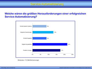 X [iks] Umfrage „Service Automatisierung"
Service Automatisierung
Welche wären die größten Herausforderungen einer erfolgreichen
Service-Automatisierung?
Stichprobe = 72, Mehrfachnennungen
Copyright © X [iks] Institut für Kommunikation und ServiceDesign 2016. All rights reserved.
17%
22%
9%
13%
9%
0% 5% 10% 15% 20% 25%
Proaktive Löungen
Digitale Kompatibilität
Echtzeit-Angebote
Integrierte Anwendungen
Kontext-basierte Systeme
 