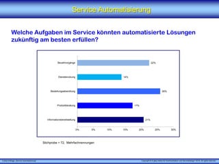 X [iks] Umfrage „Service Automatisierung"
Service Automatisierung
Welche Aufgaben im Service könnten automatisierte Lösungen
zukünftig am besten erfüllen?
Stichprobe = 72, Mehrfachnennungen
Copyright © X [iks] Institut für Kommunikation und ServiceDesign 2016. All rights reserved.
21%
17%
26%
14%
22%
0% 5% 10% 15% 20% 25% 30%
Informationsbereitstellung
Produktberatung
Bestellungsabwicklung
Dienstenutzung
Bezahlvorgänge
 