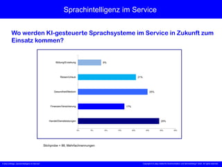 X [iks] Umfrage „Sprachintelligenz im Service“
Sprachintelligenz im Service
Wo werden KI-gesteuerte Sprachsysteme im Service in Zukunft zum
Einsatz kommen?
Stichprobe = 88, Mehrfachnennungen
Copyright © X [iks] Institut für Kommunikation und ServiceDesign 2025. All rights reserved.
29%
17%
25%
21%
8%
0% 5% 10% 15% 20% 25% 30% 35%
Handel/Dienstleistungen
Finanzen/Versicherung
Gesundheit/Medizin
Reisen/Urlaub
Bildung/Erziehung
 