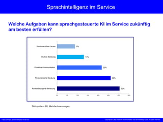 X [iks] Umfrage „Sprachintelligenz im Service“
Sprachintelligenz im Service
Welche Aufgaben kann sprachgesteuerte KI im Service zukünftig
am besten erfüllen?
Stichprobe = 88, Mehrfachnennungen
Copyright © X [iks] Institut für Kommunikation und ServiceDesign 2025. All rights reserved.
30%
26%
22%
13%
9%
0% 5% 10% 15% 20% 25% 30% 35%
Kontextbezogene Betreuung
Personalisierte Beratung
Proaktive Kommunikation
Intuitive Bedieung
Kontinuierliches Lernen
 