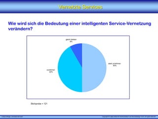 X [iks] Umfrage „Vernetzte Services"
Vernetzte Services
Wie wird sich die Bedeutung einer intelligenten Service-Vernetzung
verändern?
stark zunehmen
50%
zunehmen
42%
gleich bleiben
8%
Stichprobe = 121
Copyright © X [iks] Institut für Kommunikation und ServiceDesign 2015. All rights reserved.
 