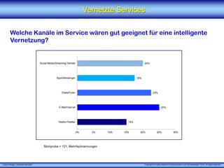 X [iks] Umfrage „Vernetzte Services"
Vernetzte Services
Welche Kanäle im Service wären gut geeignet für eine intelligente
Vernetzung?
Stichprobe = 121, Mehrfachnennungen
15%
25%
23%
18%
20%
0% 5% 10% 15% 20% 25% 30%
Telefon/Telefax
E-Mail/Internet
Chats/Foren
Apps/Messenger
Social Media/Streaming Dienste
Copyright © X [iks] Institut für Kommunikation und ServiceDesign 2015. All rights reserved.
 
