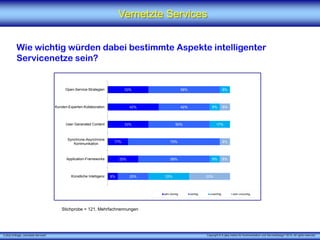 X [iks] Umfrage „Vernetzte Services"
Vernetzte Services
Wie wichtig würden dabei bestimmte Aspekte intelligenter
Servicenetze sein?
Stichprobe = 121, Mehrfachnennungen
33%
42%
33%
17%
25%
8%
58%
42%
50%
75%
58%
25%
8%
8%
17%
8%
33%
8%
8%
8%
33%
Open-Service-Strategien
Kunden-Experten-Kollaboration
User Generated Content
Synchrone-Asynchrone
Kommunikation
Application-Frameworks
Künstliche Intelligenz
sehr wichtig wichtig unwichtig sehr unwichtig
Copyright © X [iks] Institut für Kommunikation und ServiceDesign 2015. All rights reserved.
 