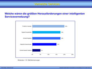 X [iks] Umfrage „Vernetzte Services"
Vernetzte Services
Welche wären die größten Herausforderungen einer intelligenten
Servicevernetzung?
Stichprobe = 121, Mehrfachnennungen
5%
15%
18%
18%
20%
0% 5% 10% 15% 20% 25%
Kontext-basierte Systeme
Integrierte Anwendungen
Echtzeit-Angebote
Digitale Kompatibilität
Proaktive Lösungen
Copyright © X [iks] Institut für Kommunikation und ServiceDesign 2015. All rights reserved.
 