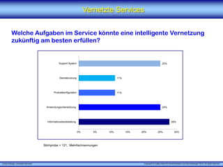 X [iks] Umfrage „Vernetzte Services"
Vernetzte Services
Welche Aufgaben im Service könnte eine intelligente Vernetzung
zukünftig am besten erfüllen?
Stichprobe = 121, Mehrfachnennungen
28%
25%
11%
11%
25%
0% 5% 10% 15% 20% 25% 30%
Informationsbereitstellung
Anwendungsunterstützung
Produktkonfiguration
Dienstenutzung
Support-System
Copyright © X [iks] Institut für Kommunikation und ServiceDesign 2015. All rights reserved.
 