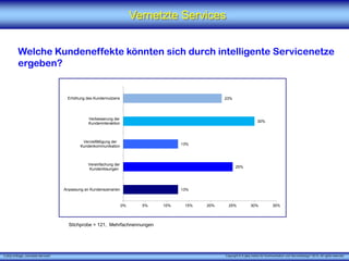 X [iks] Umfrage „Vernetzte Services"
Vernetzte Services
Welche Kundeneffekte könnten sich durch intelligente Servicenetze
ergeben?
Stichprobe = 121, Mehrfachnennungen
13%
25%
13%
30%
23%
0% 5% 10% 15% 20% 25% 30% 35%
Anpassung an Kundenszenarien
Vereinfachung der
Kundenlösungen
Vervielfältigung der
Kundenkommunikation
Verbesserung der
Kundeninteraktion
Erhöhung des Kundennutzens
Copyright © X [iks] Institut für Kommunikation und ServiceDesign 2015. All rights reserved.
 