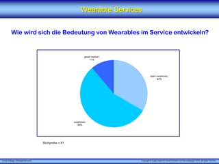 X [iks] Umfrage „Wearable Services"
Wearable Services
Wie wird sich die Bedeutung von Wearables im Service entwickeln?
Stichprobe = 91
stark zunehmen;
33%
zunehmen;
56%
gleich bleiben:
11%
Copyright © X [iks] Institut für Kommunikation und ServiceDesign 2019. All rights reserved.
 