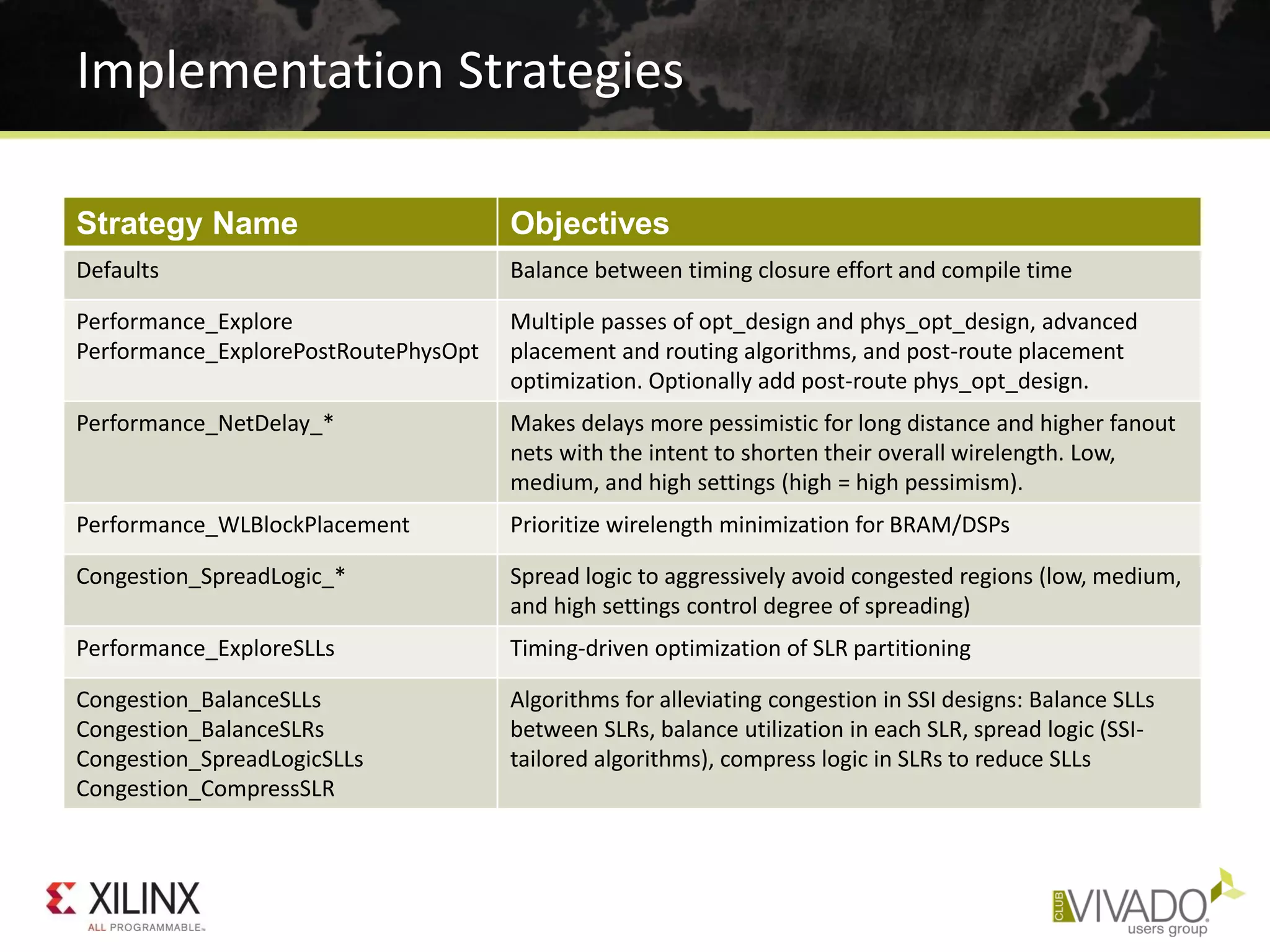 Implementation Strategies
Strategy Name Objectives
Defaults Balance between timing closure effort and compile time
Performance_Explore
Performance_ExplorePostRoutePhysOpt
Multiple passes of opt_design and phys_opt_design, advanced
placement and routing algorithms, and post-route placement
optimization. Optionally add post-route phys_opt_design.
Performance_NetDelay_* Makes delays more pessimistic for long distance and higher fanout
nets with the intent to shorten their overall wirelength. Low,
medium, and high settings (high = high pessimism).
Performance_WLBlockPlacement Prioritize wirelength minimization for BRAM/DSPs
Congestion_SpreadLogic_* Spread logic to aggressively avoid congested regions (low, medium,
and high settings control degree of spreading)
Performance_ExploreSLLs Timing-driven optimization of SLR partitioning
Congestion_BalanceSLLs
Congestion_BalanceSLRs
Congestion_SpreadLogicSLLs
Congestion_CompressSLR
Algorithms for alleviating congestion in SSI designs: Balance SLLs
between SLRs, balance utilization in each SLR, spread logic (SSI-
tailored algorithms), compress logic in SLRs to reduce SLLs
 