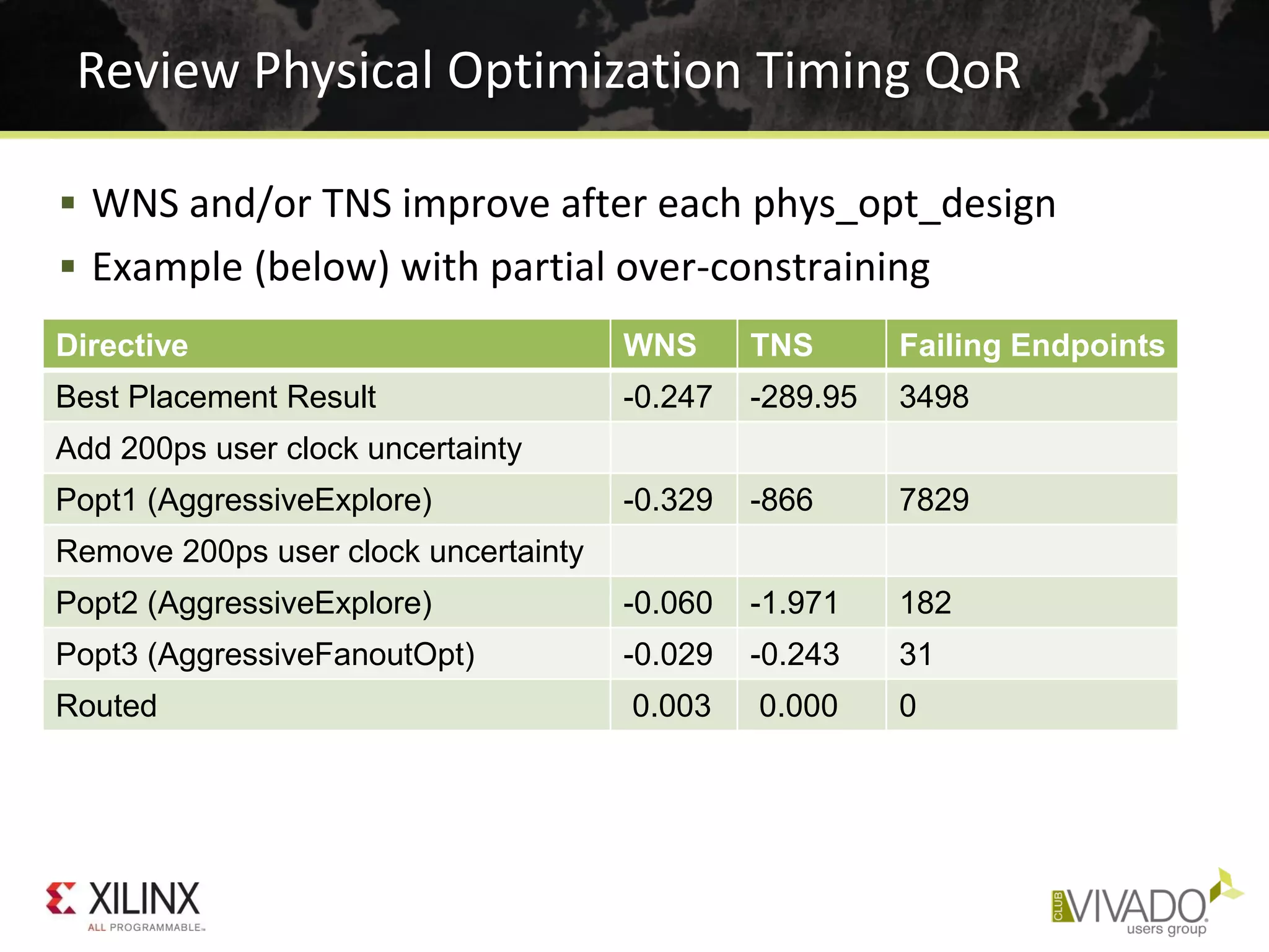 Review Physical Optimization Timing QoR
Directive WNS TNS Failing Endpoints
Best Placement Result -0.247 -289.95 3498
Add 200ps user clock uncertainty
Popt1 (AggressiveExplore) -0.329 -866 7829
Remove 200ps user clock uncertainty
Popt2 (AggressiveExplore) -0.060 -1.971 182
Popt3 (AggressiveFanoutOpt) -0.029 -0.243 31
Routed 0.003 0.000 0
 WNS and/or TNS improve after each phys_opt_design
 Example (below) with partial over-constraining
 