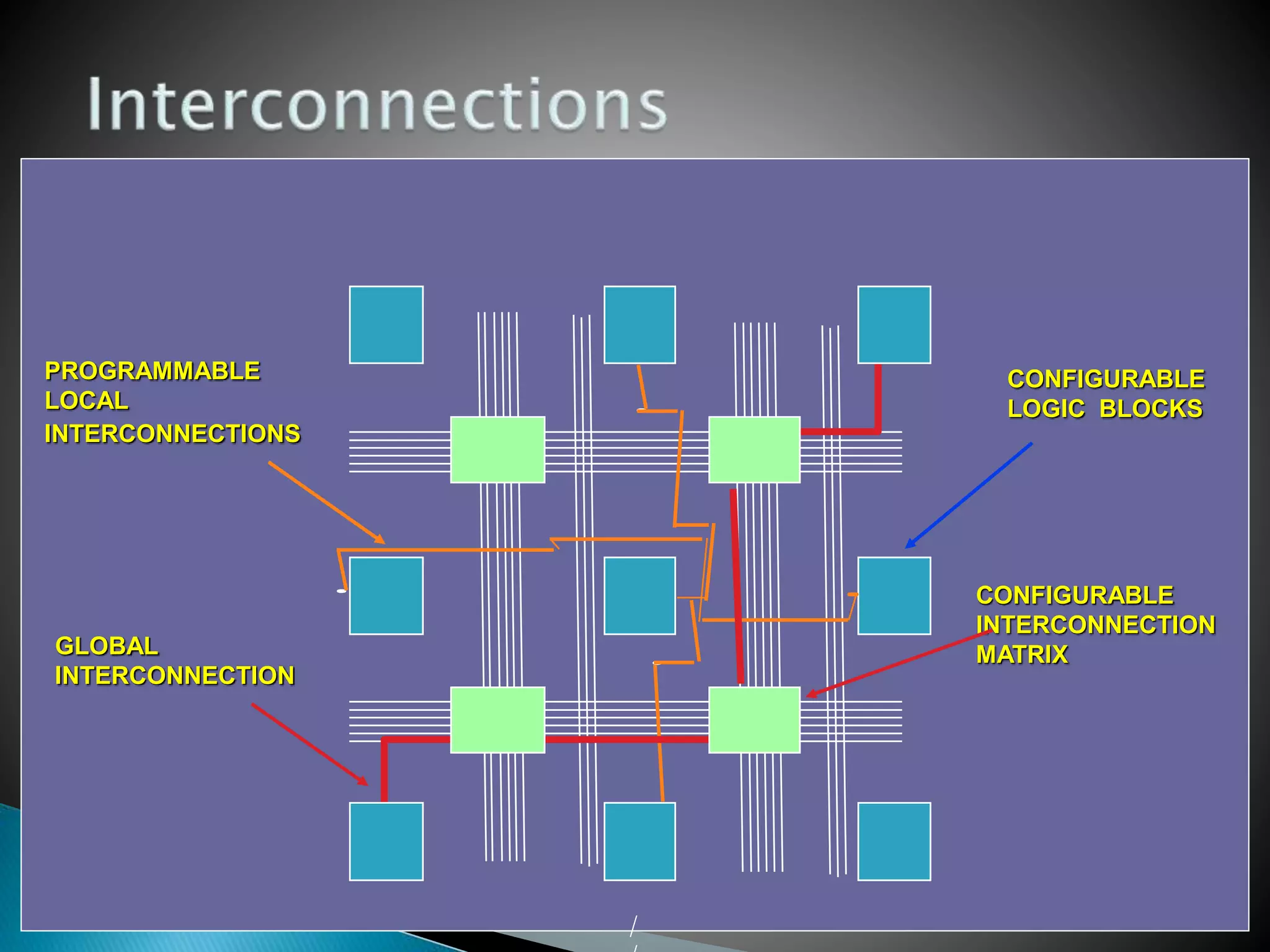 /
GLOBAL
INTERCONNECTION
PROGRAMMABLE
LOCAL
INTERCONNECTIONS
CONFIGURABLE
LOGIC BLOCKS
CONFIGURABLE
INTERCONNECTION
MATRIX
 